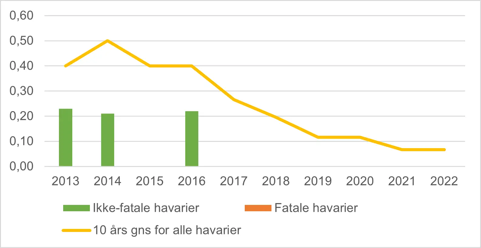 Billedet viser figur 1, som er et diagram over havarier og fatale havarier pr. 100.000 flyvninger inden for dansk kommerciel luftfart 2013-2022