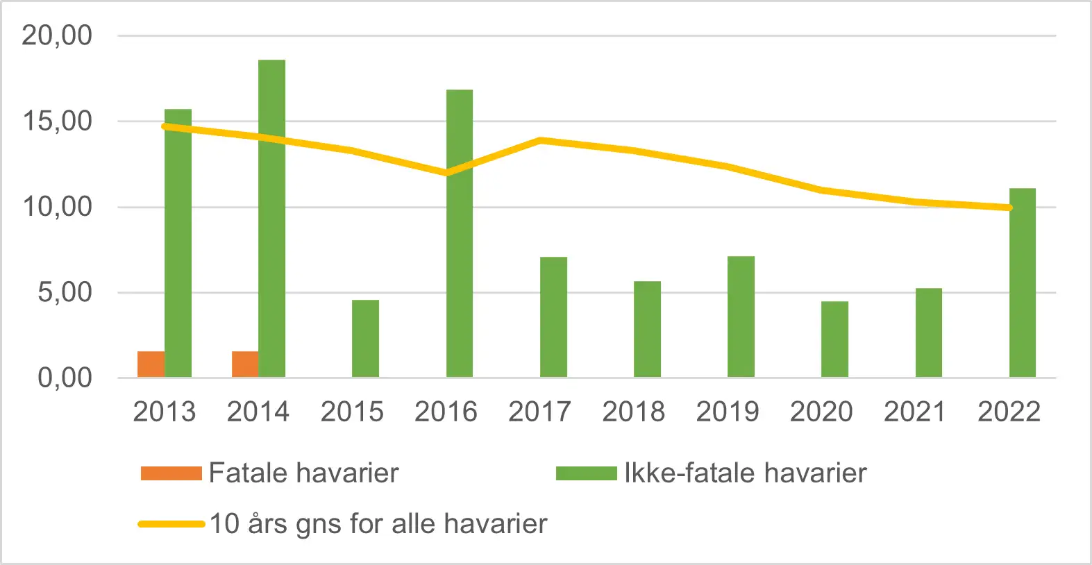Billedet viser figur 2, som er et diagram over havarier og fatale havarier pr. 100.000 flyvninger inden for øvrig dansk luftfart 2013-2022