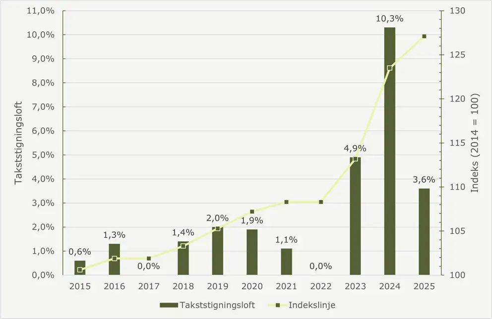 Graf over takststigningsloftet