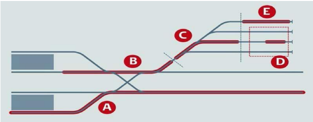 Diagram over et jernbanesystem med flere sporforgreninger. Fem sektioner er markeret med r&oslash;de bogstaver: A viser en hovedspor, der krydser et andet spor; B angiver et forbindelsesspor; C viser en opdeling til flere spor; D markerer en afgr&aelig;nset sektion med et kort spor; og E indikerer endepunkter p&aring; parallelle spor.